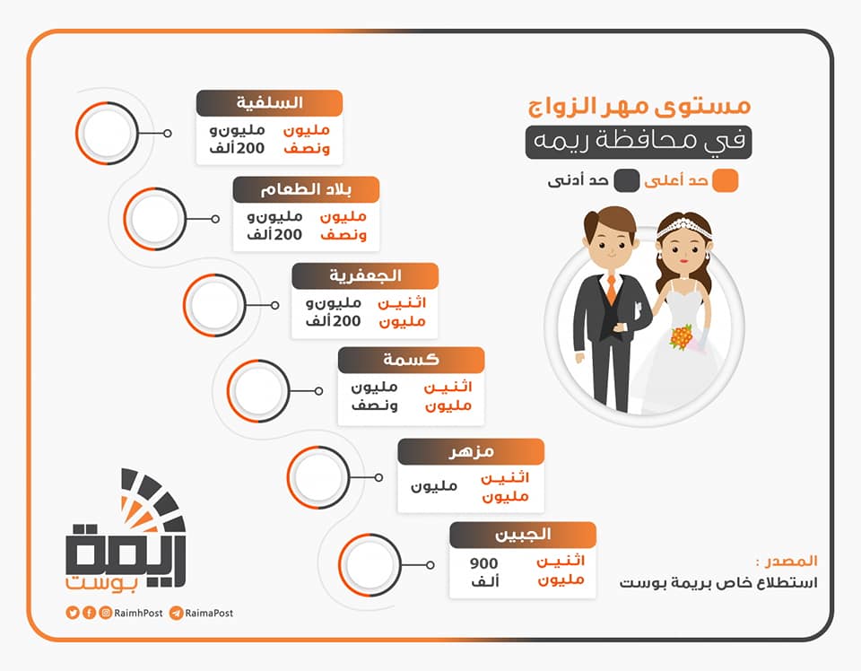 انفوجرافيك يوضح مستوى مهر الزواج في محافظة ريمة 