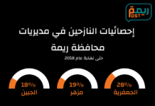 سكان في منطقة بني الحصامي بالجعفرية يشكون حرمانهم من المساعدات الإغاثية احصائيات النازحين بمحافظة ريمة